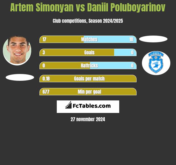 Artem Simonyan vs Daniil Poluboyarinov h2h player stats