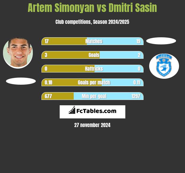 Artem Simonyan vs Dmitri Sasin h2h player stats