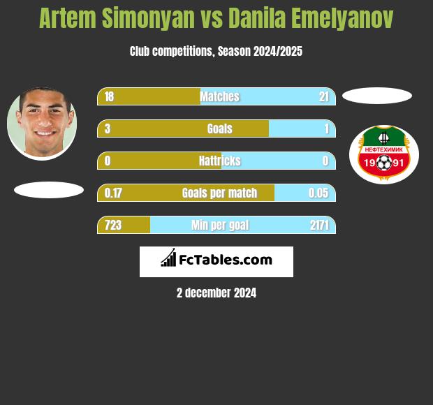 Artem Simonyan vs Danila Emelyanov h2h player stats