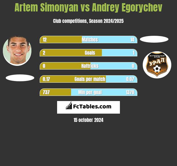 Artem Simonyan vs Andrey Egorychev h2h player stats