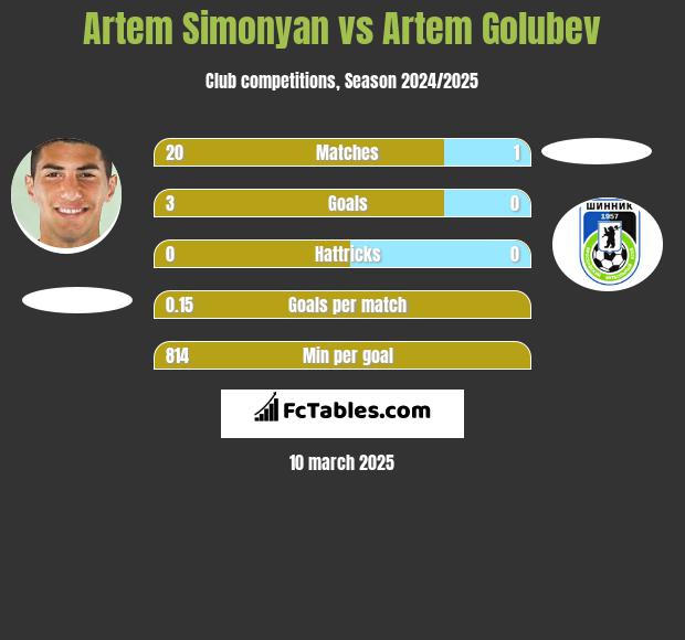 Artem Simonyan vs Artem Golubev h2h player stats