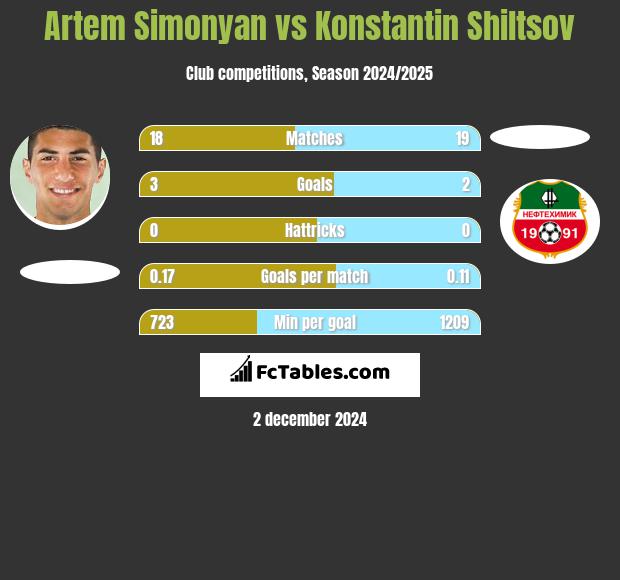 Artem Simonyan vs Konstantin Shiltsov h2h player stats