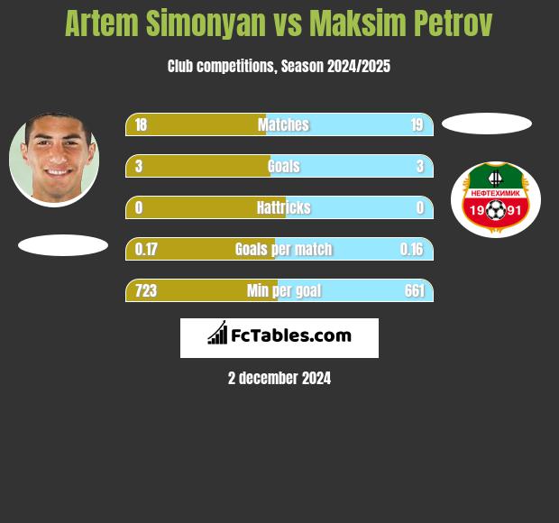 Artem Simonyan vs Maksim Petrov h2h player stats