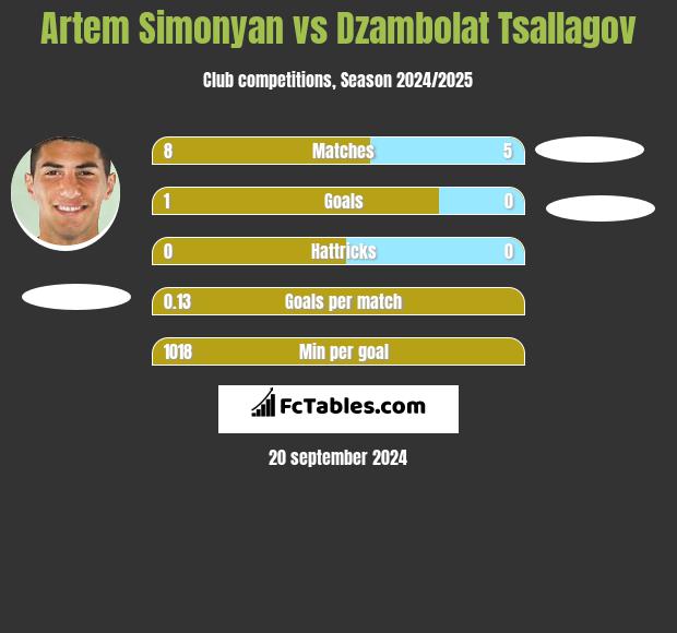 Artem Simonyan vs Dzambolat Tsallagov h2h player stats