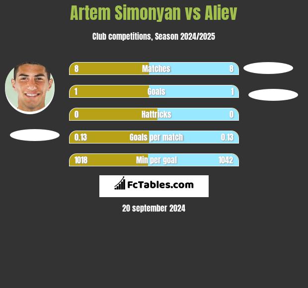 Artem Simonyan vs Aliev h2h player stats