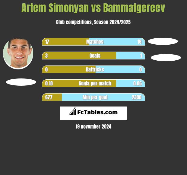 Artem Simonyan vs Bammatgereev h2h player stats