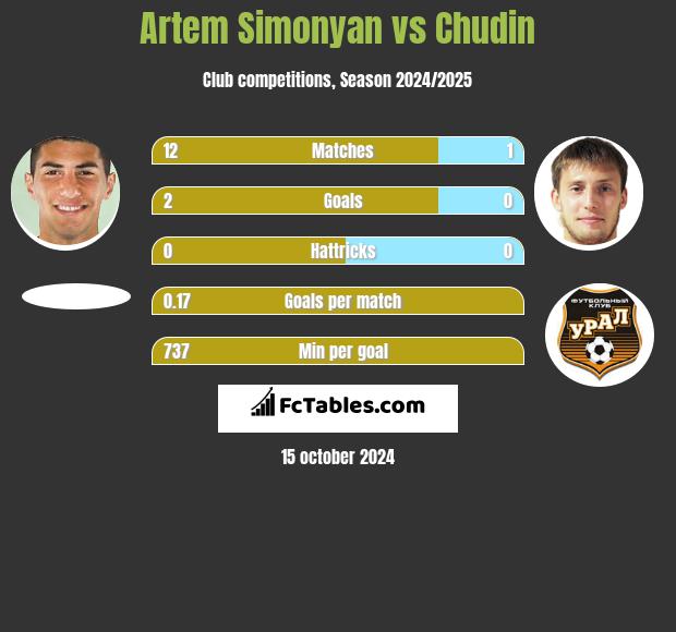 Artem Simonyan vs Chudin h2h player stats