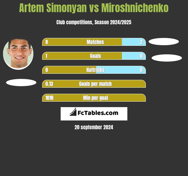 Artem Simonyan vs Miroshnichenko h2h player stats