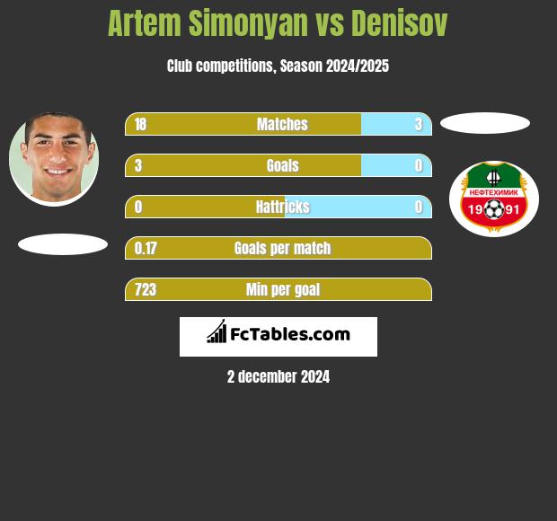 Artem Simonyan vs Denisov h2h player stats