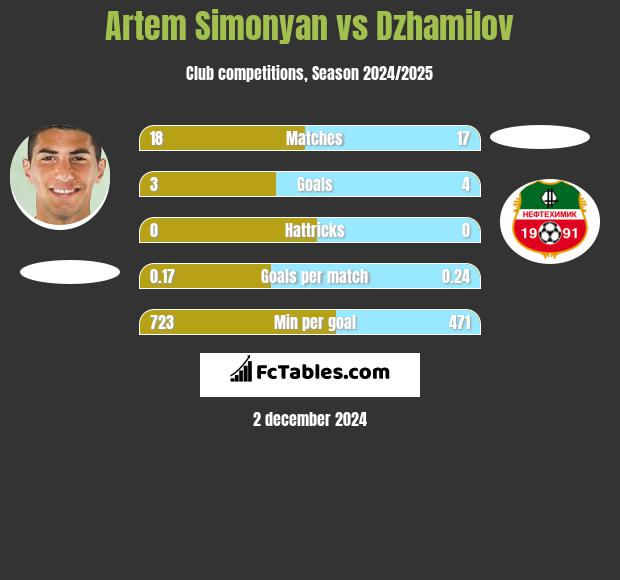 Artem Simonyan vs Dzhamilov h2h player stats