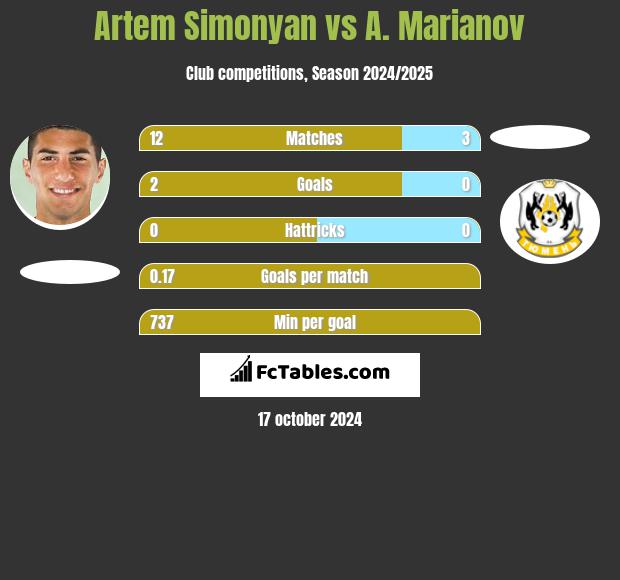 Artem Simonyan vs A. Marianov h2h player stats