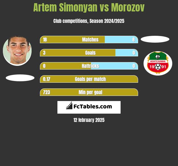 Artem Simonyan vs Morozov h2h player stats