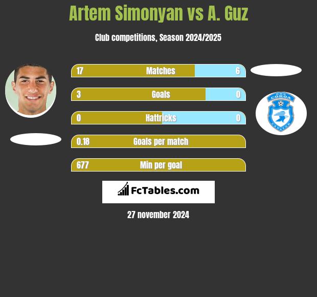 Artem Simonyan vs A. Guz h2h player stats