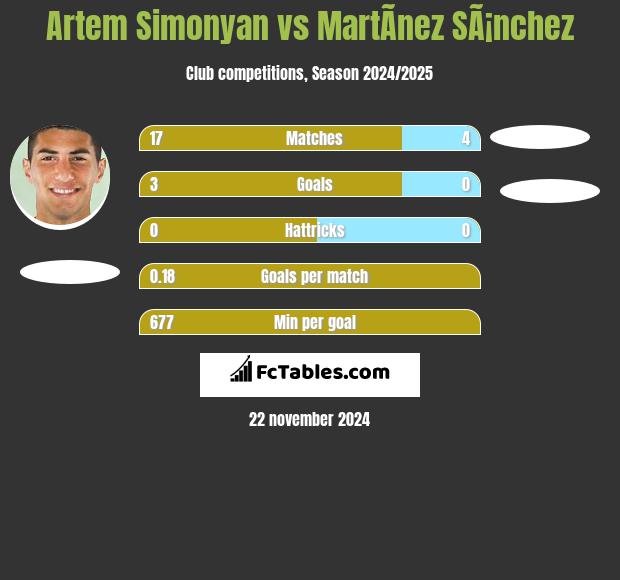 Artem Simonyan vs MartÃ­nez SÃ¡nchez h2h player stats