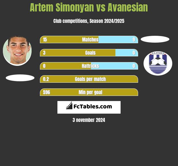 Artem Simonyan vs Avanesian h2h player stats