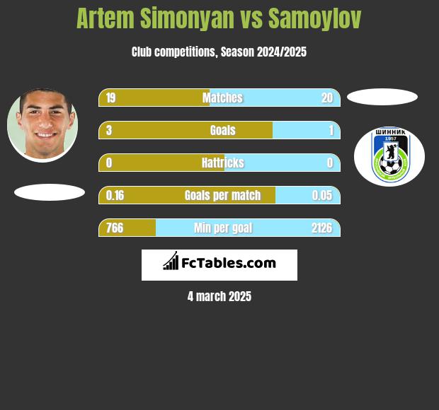 Artem Simonyan vs Samoylov h2h player stats