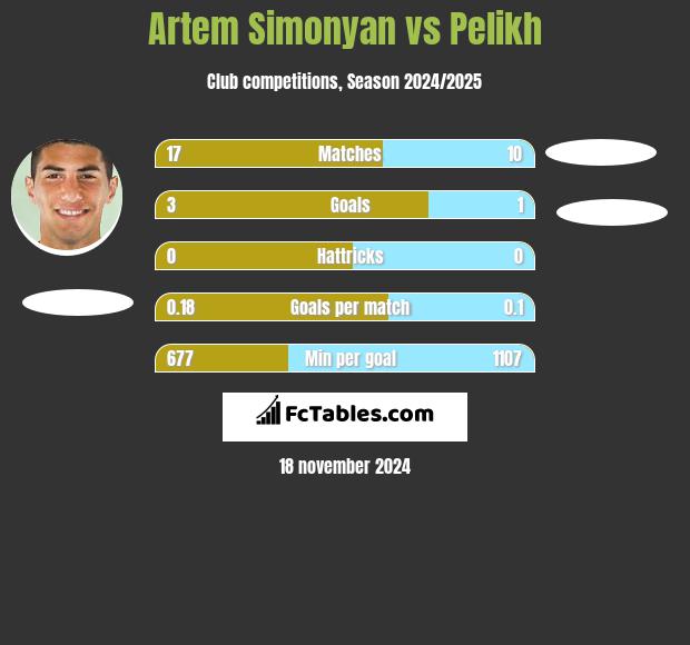 Artem Simonyan vs Pelikh h2h player stats