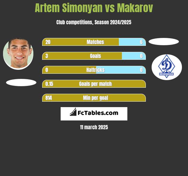 Artem Simonyan vs Makarov h2h player stats