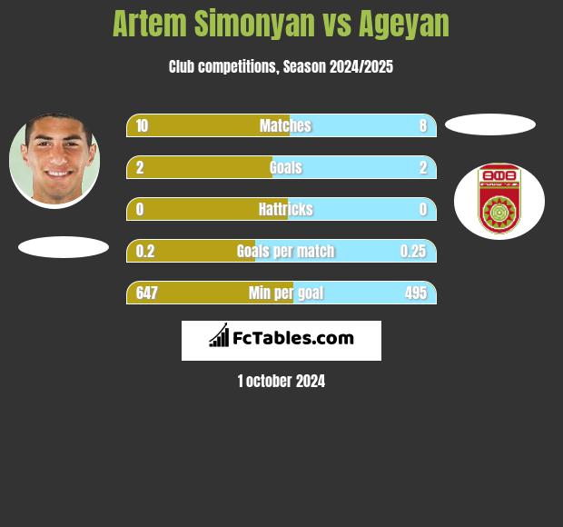 Artem Simonyan vs Ageyan h2h player stats