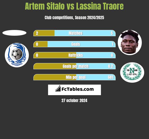 Artem Sitalo vs Lassina Traore h2h player stats