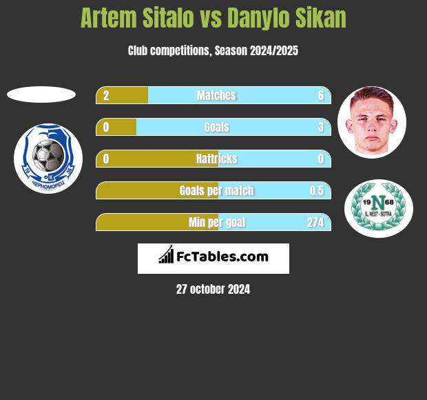 Artem Sitalo vs Danylo Sikan h2h player stats