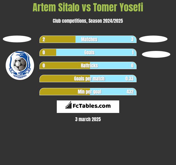 Artem Sitalo vs Tomer Yosefi h2h player stats