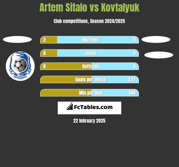 Artem Sitalo vs Kovtalyuk h2h player stats