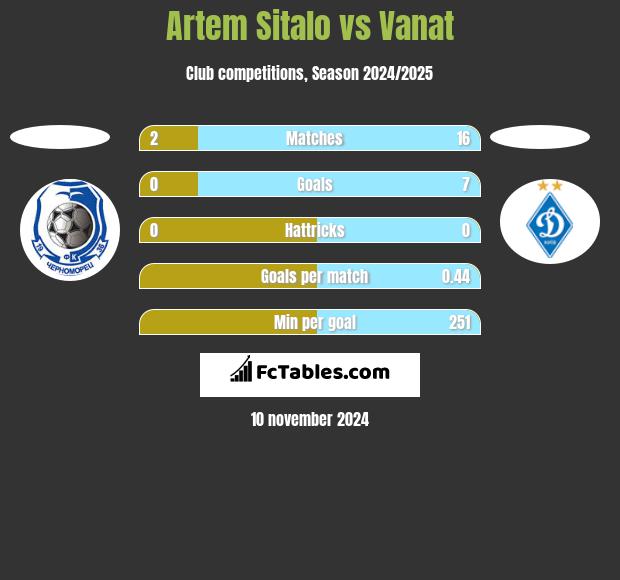 Artem Sitalo vs Vanat h2h player stats