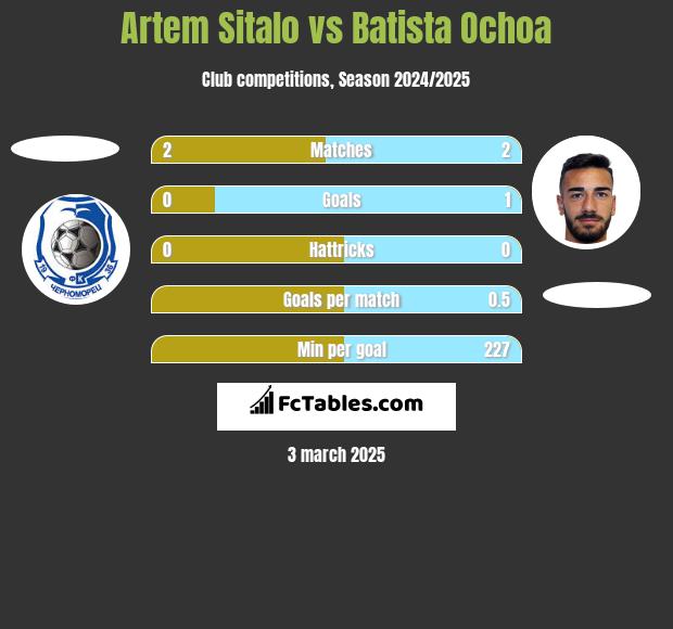 Artem Sitalo vs Batista Ochoa h2h player stats