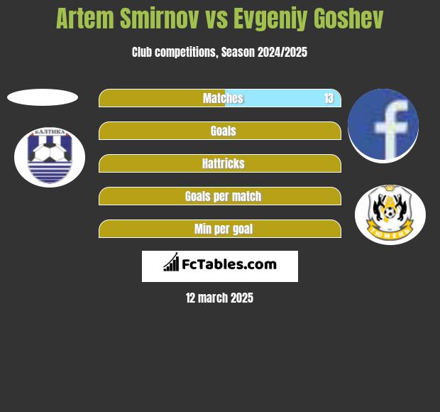 Artem Smirnov vs Evgeniy Goshev h2h player stats