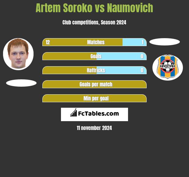 Artem Soroko vs Naumovich h2h player stats