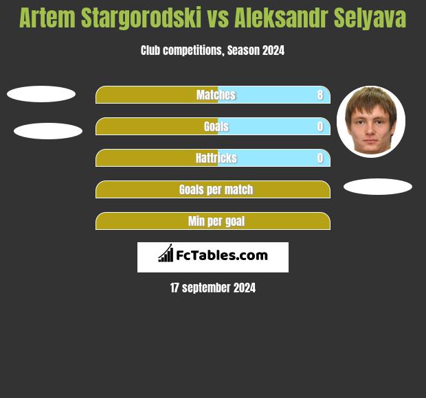 Artem Stargorodski vs Aleksandr Selyava h2h player stats