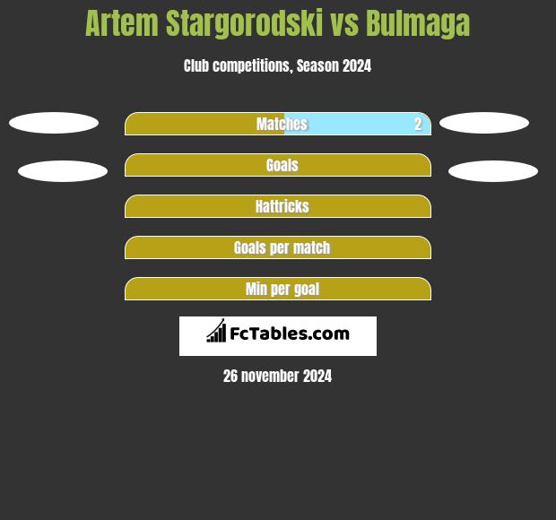 Artem Stargorodski vs Bulmaga h2h player stats