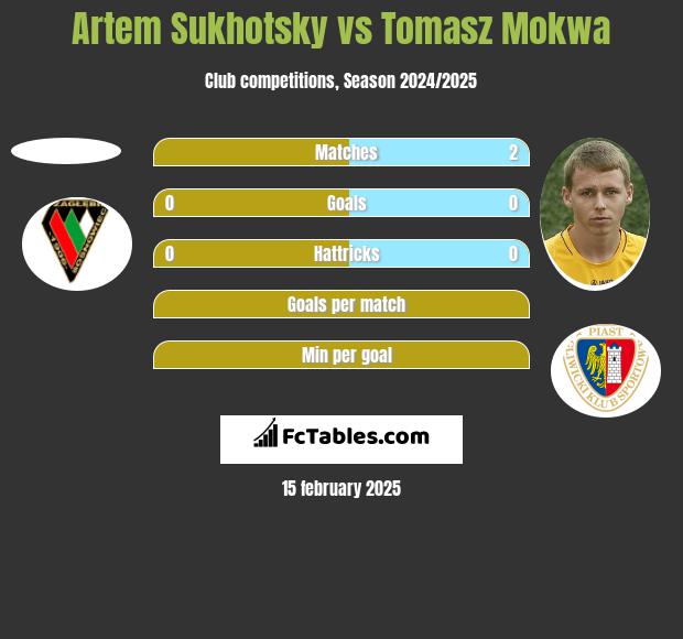 Artem Sukhotsky vs Tomasz Mokwa h2h player stats