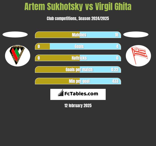 Artem Sukhotsky vs Virgil Ghita h2h player stats