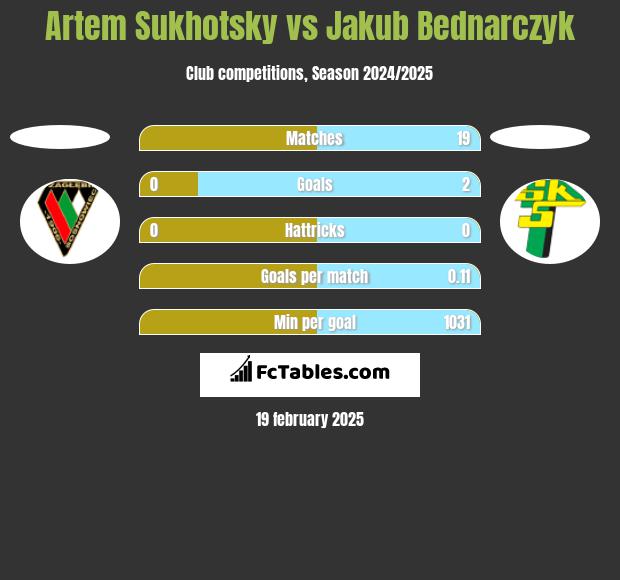 Artem Sukhotsky vs Jakub Bednarczyk h2h player stats