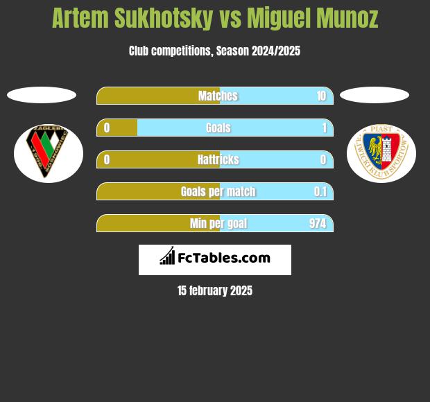 Artem Sukhotsky vs Miguel Munoz h2h player stats