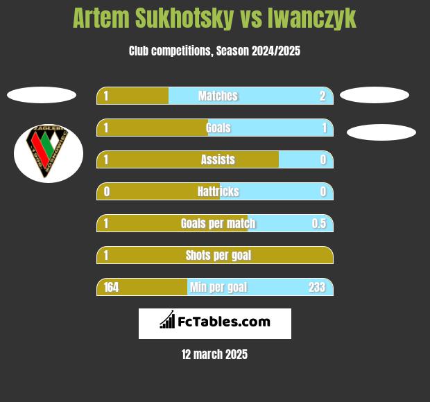 Artem Sukhotsky vs Iwanczyk h2h player stats