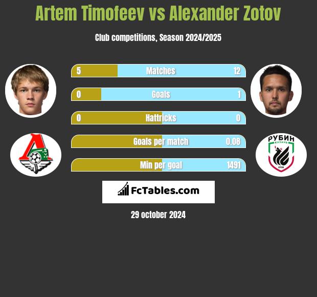 Artem Timofeev vs Alexander Zotov h2h player stats