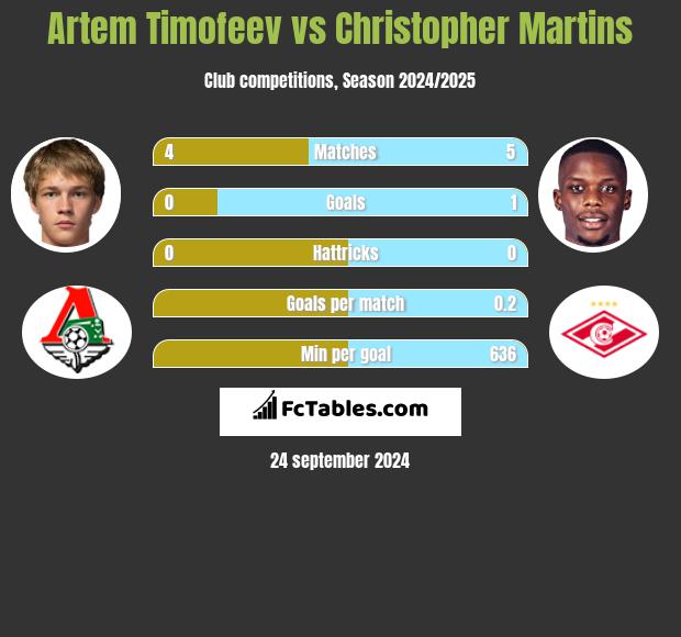 Artem Timofeev vs Christopher Martins h2h player stats