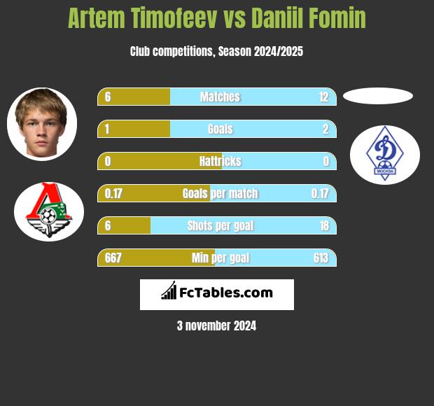 Artem Timofeev vs Daniil Fomin h2h player stats