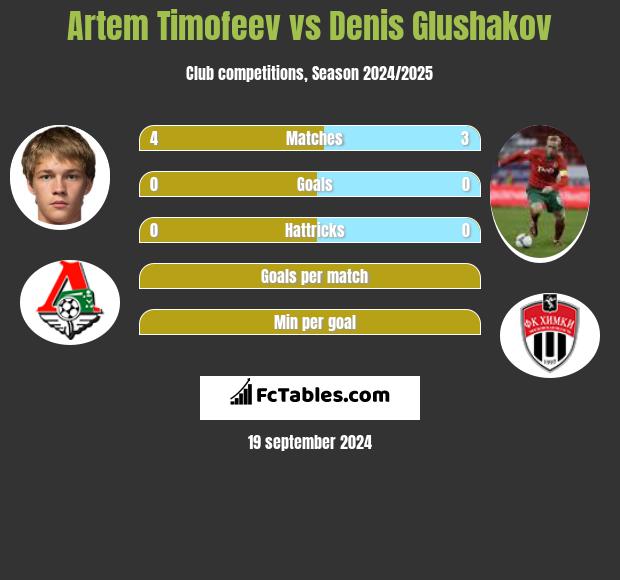 Artem Timofeev vs Denis Głuszakow h2h player stats