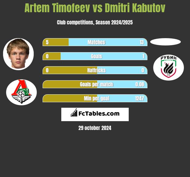 Artem Timofeev vs Dmitri Kabutov h2h player stats