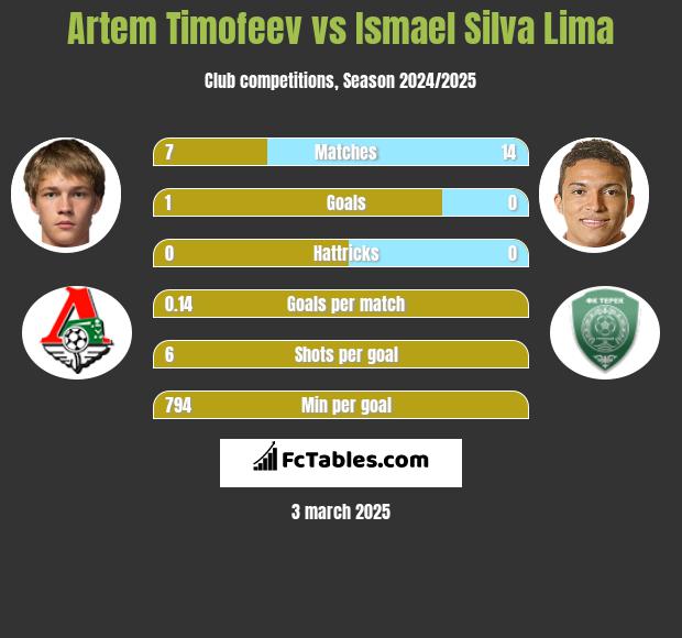 Artem Timofeev vs Ismael Silva Lima h2h player stats