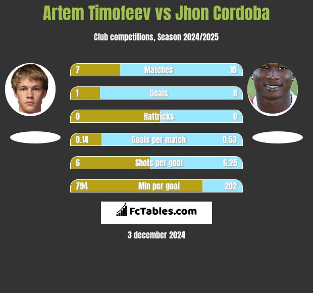 Artem Timofeev vs Jhon Cordoba h2h player stats