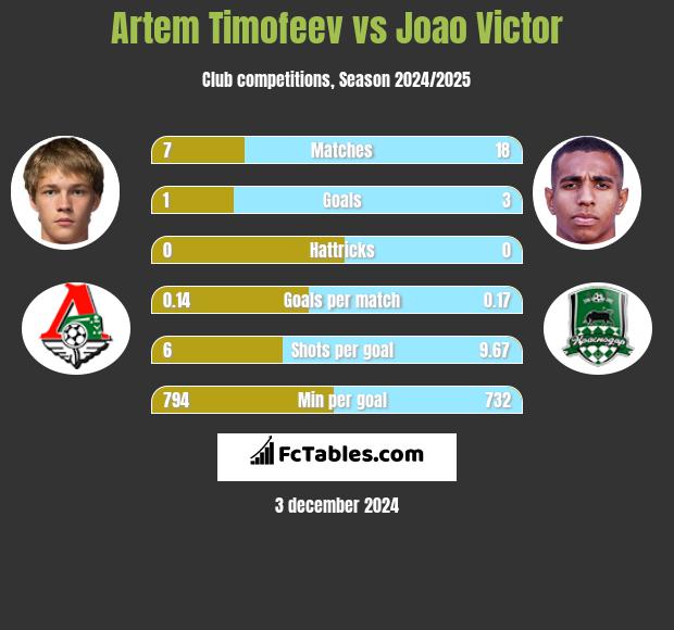 Artem Timofeev vs Joao Victor h2h player stats