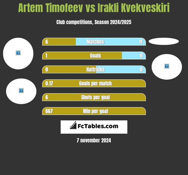 Artem Timofeev vs Irakli Kvekveskiri h2h player stats