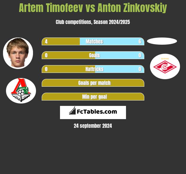 Artem Timofeev vs Anton Zinkovskiy h2h player stats