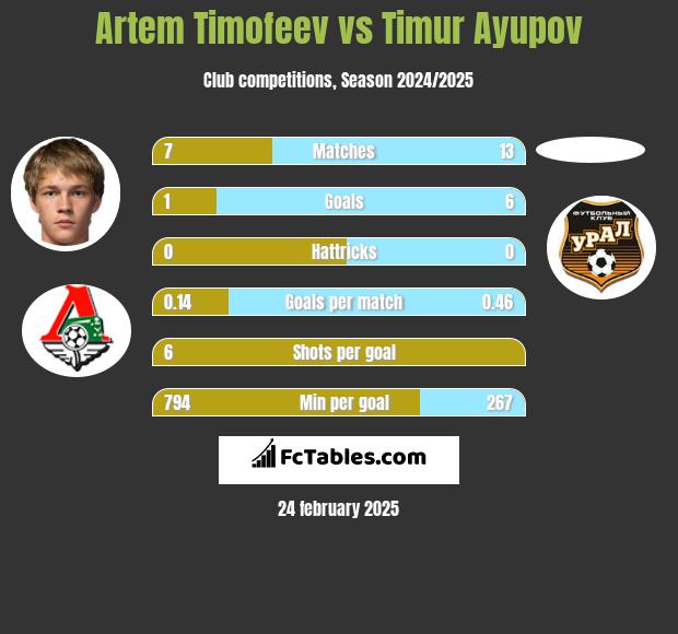 Artem Timofeev vs Timur Ayupov h2h player stats