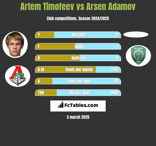 Artem Timofeev vs Arsen Adamov h2h player stats